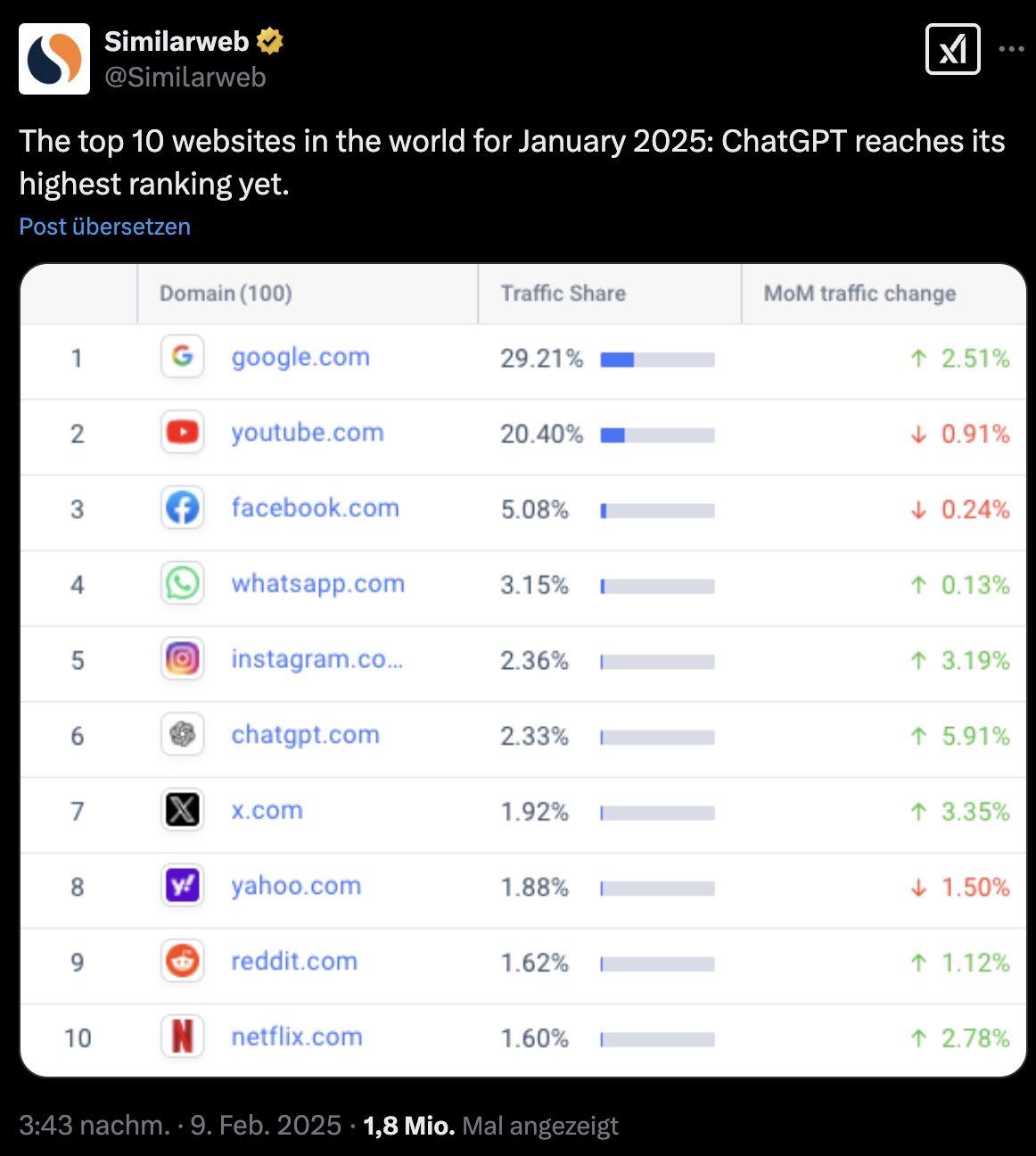 Domains mit dem größten Trafficanteil