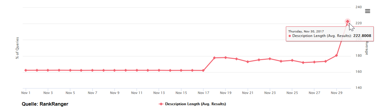 Deutlicher Anstieg bei der durchschnittlichen Länge der Descriptions bei Google