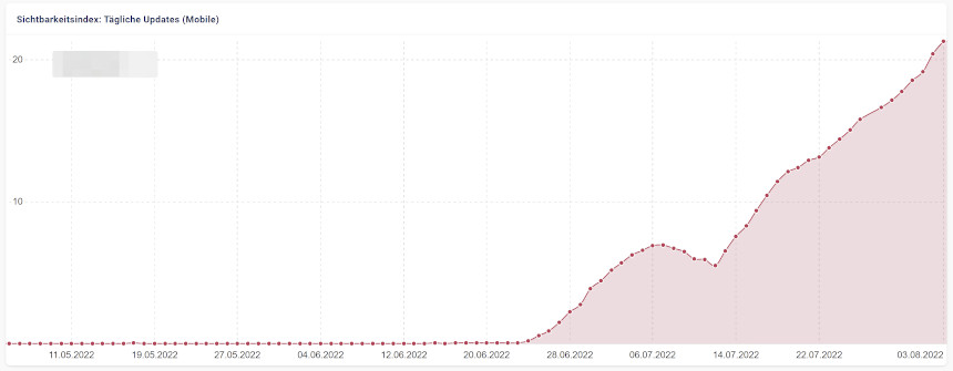 Google: Entwicklung der Sichtbarkeit für Seite mit viel automatisiertem Inhalt - Google Product Reviews Update