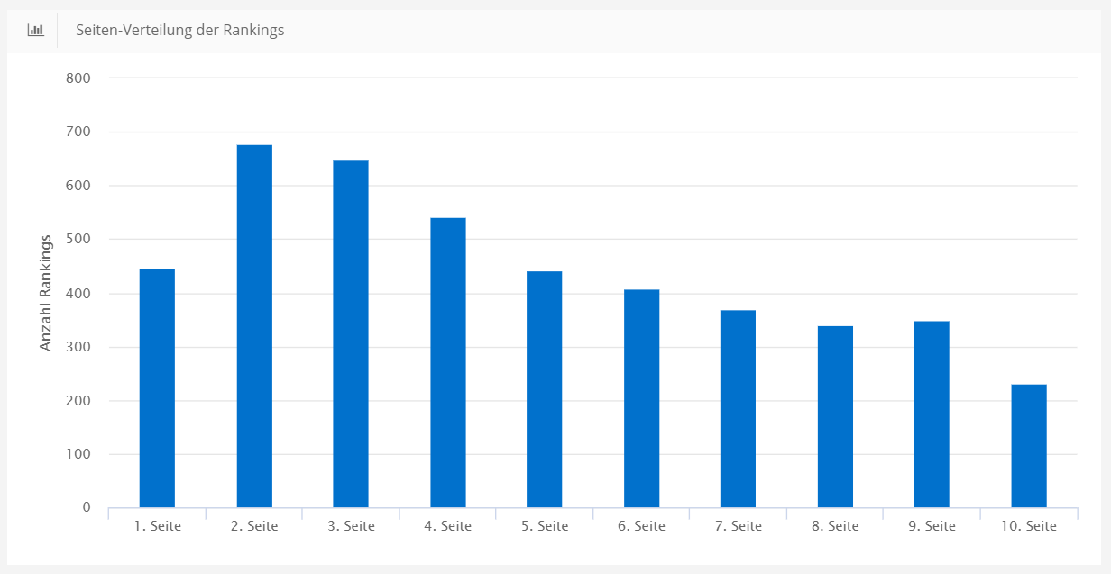 Explorer: Gruppierung der Rankings nach SERPs
