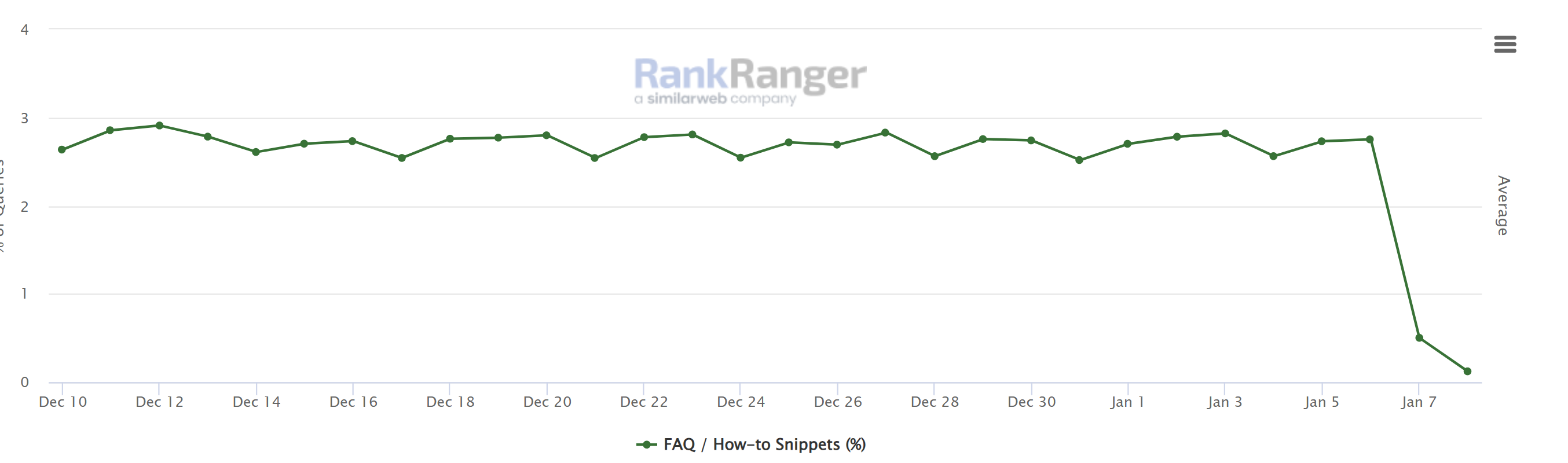 FAQ Rich Results: Anteil auf den SERPs - RankRanger