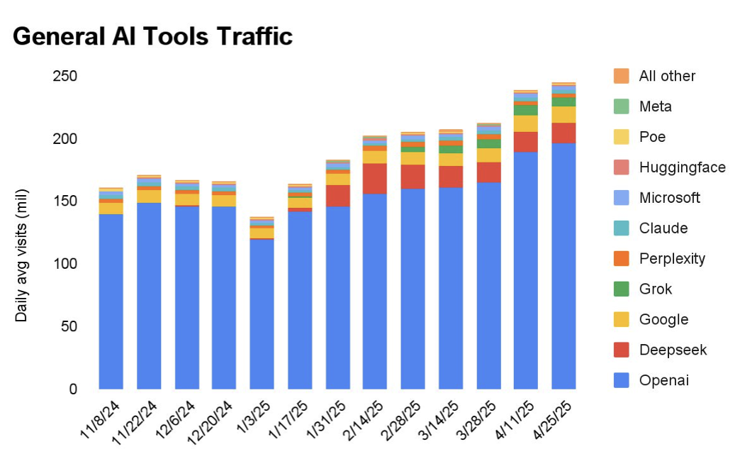 KI-Plattformen: Traffic April 2025