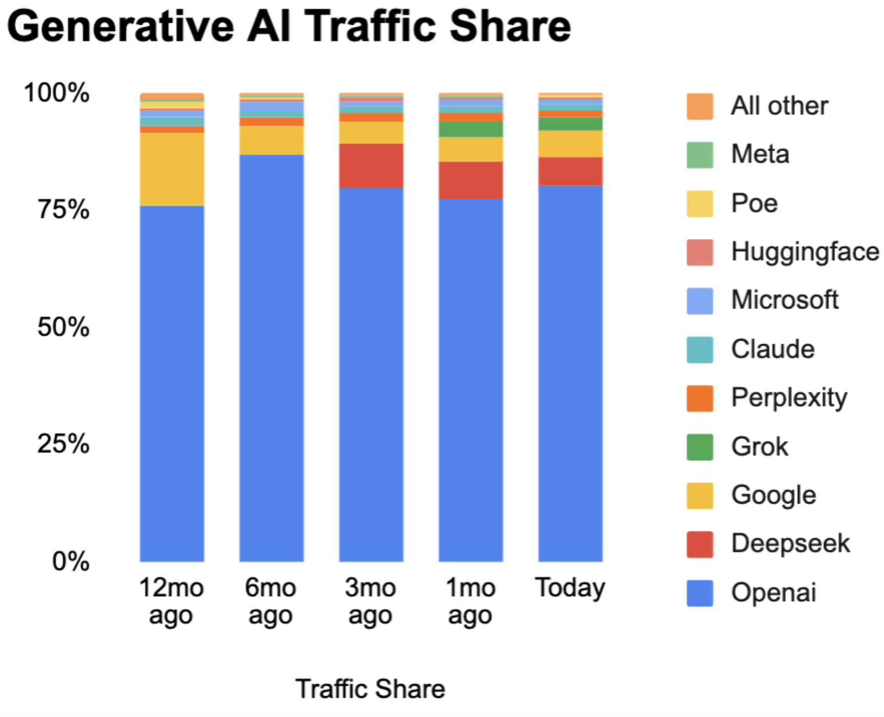 Generative AI Traffic Share April 2025