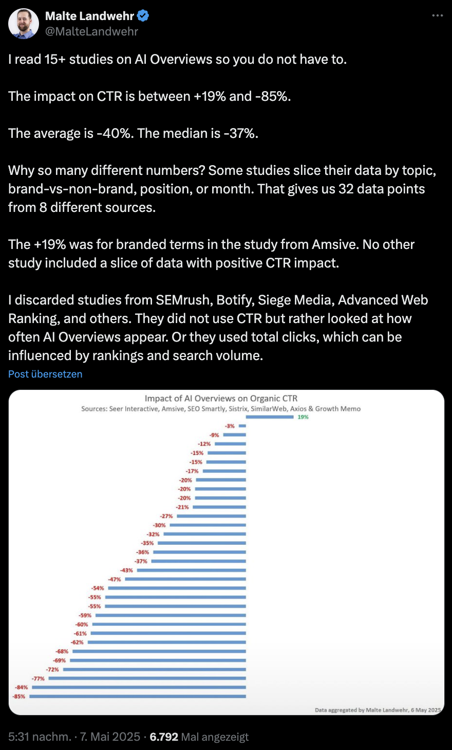 Google: Auswirkungen AI Overviews auf die CTR