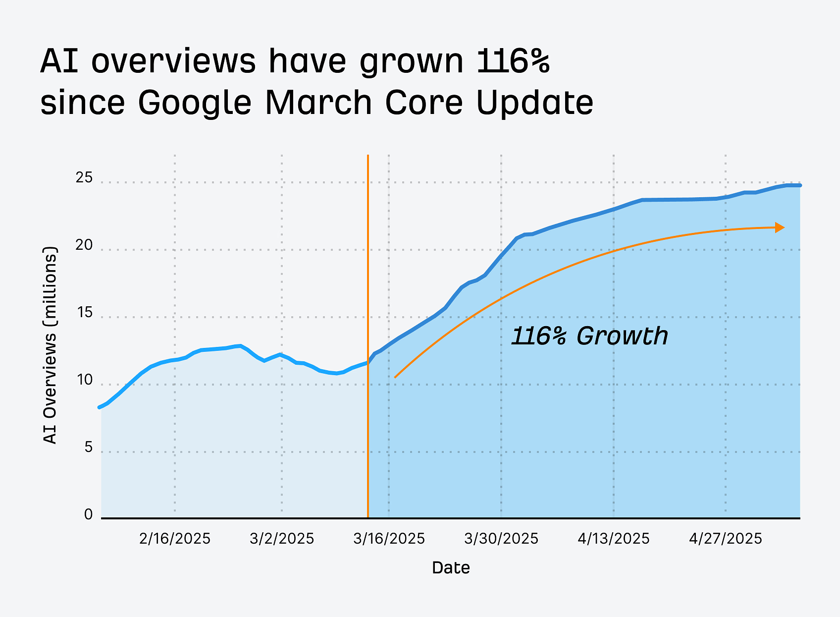 Google AI Overviews: Anstieg seit dem Core Update im März