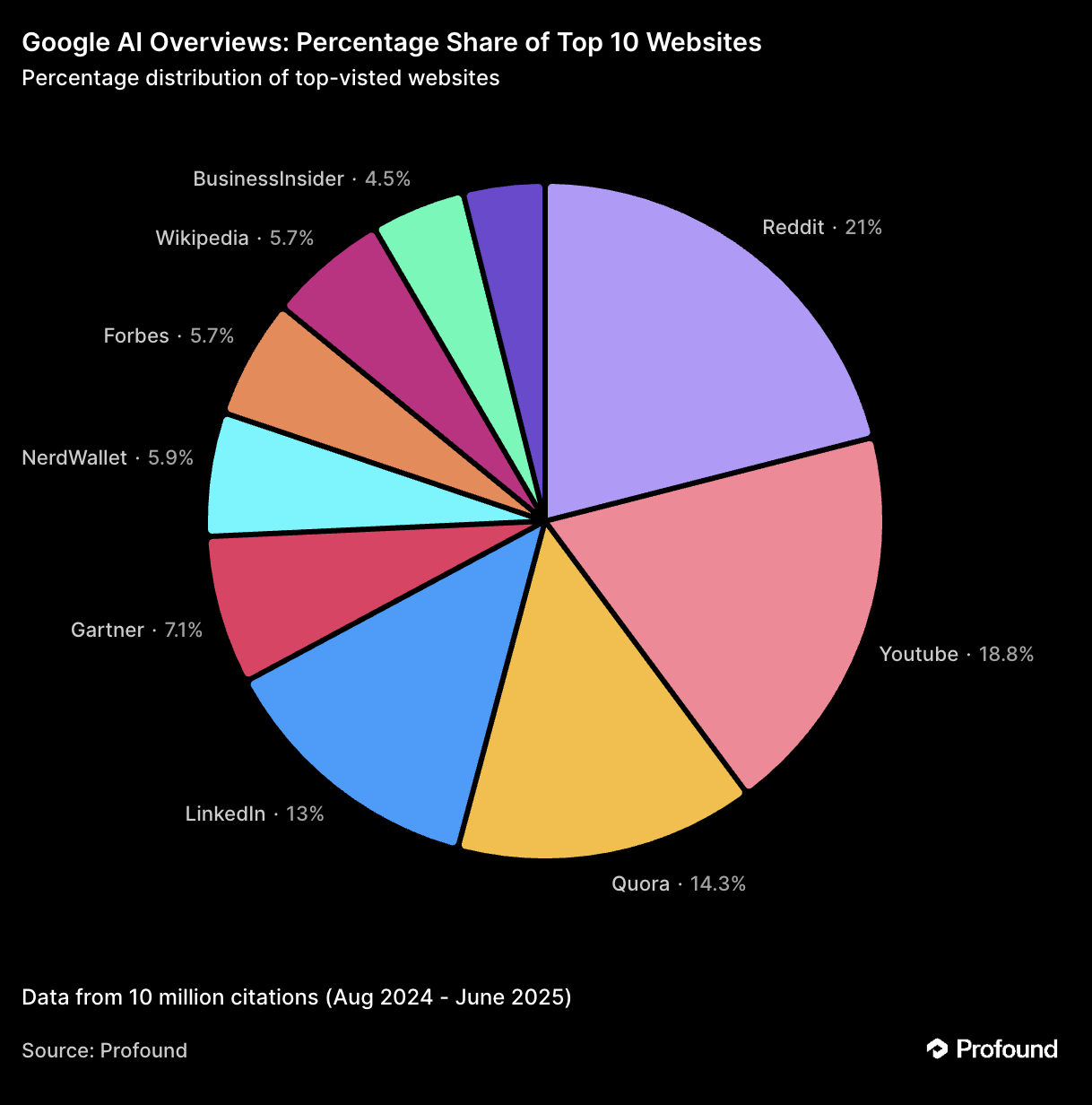 Google AI Overviews: Top-10 Websites nach Zitaten