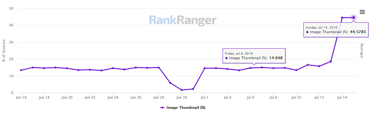 RankRanger: mehr Thumbnails in der lokalen Google-Suche
