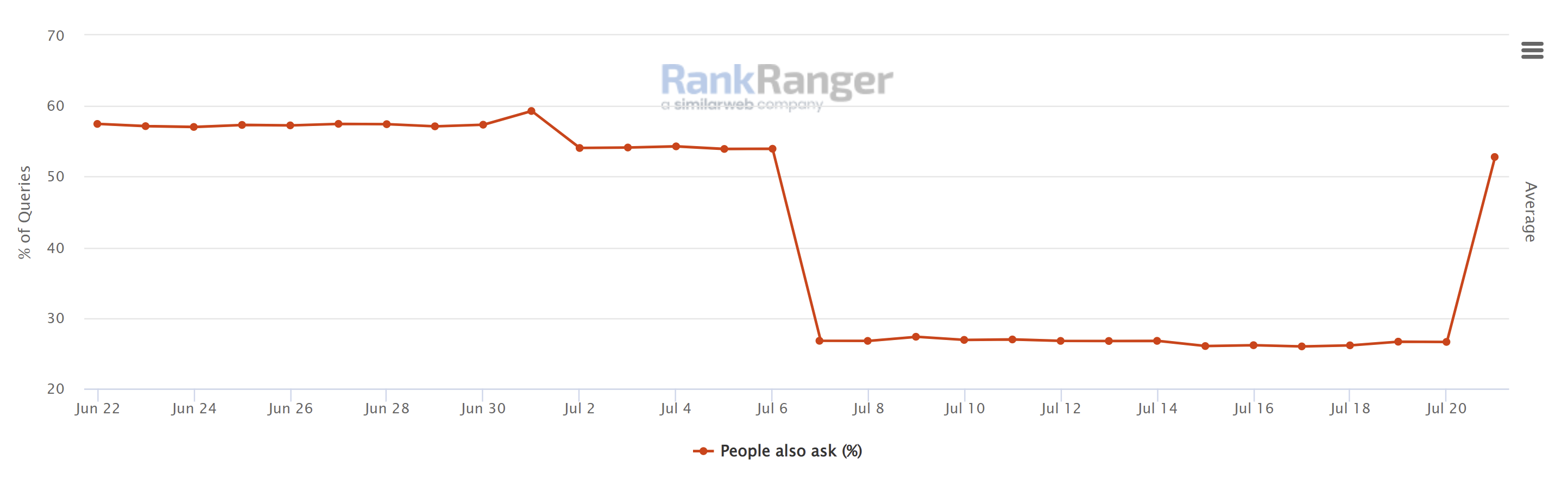 Google: Anteil ähnlicher Fragen wieder deutlich gestiegen - RankRanger vom 21.07.22