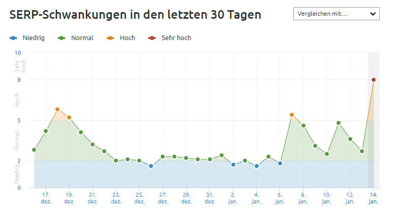 SEMrush: Anzeichen für Google Core-Update vom Januar 2020
