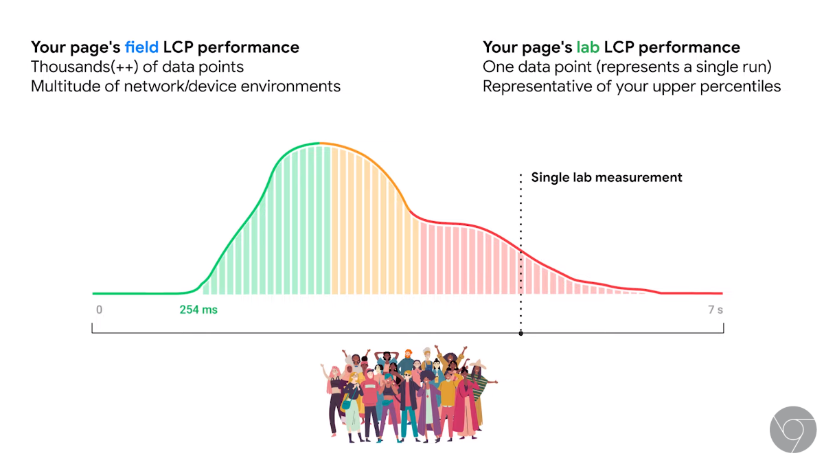 Google: Core Web Vitals und der Unterschied zwischen Labordaten und Felddaten
