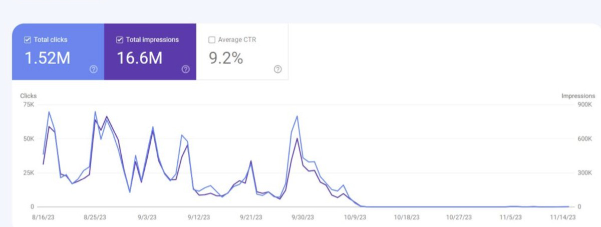 Google Discover: Beispiel einer Website mit Traffic-Verlust
