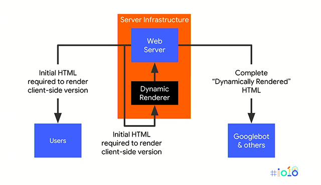 Dynamic Rendering: Ablauf