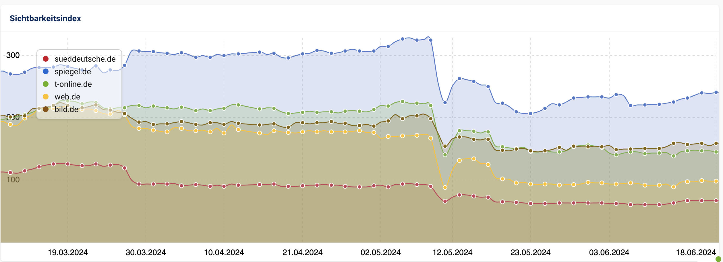 Google: Sichtbarkeit deutscher News-Websites am 18.06.2024