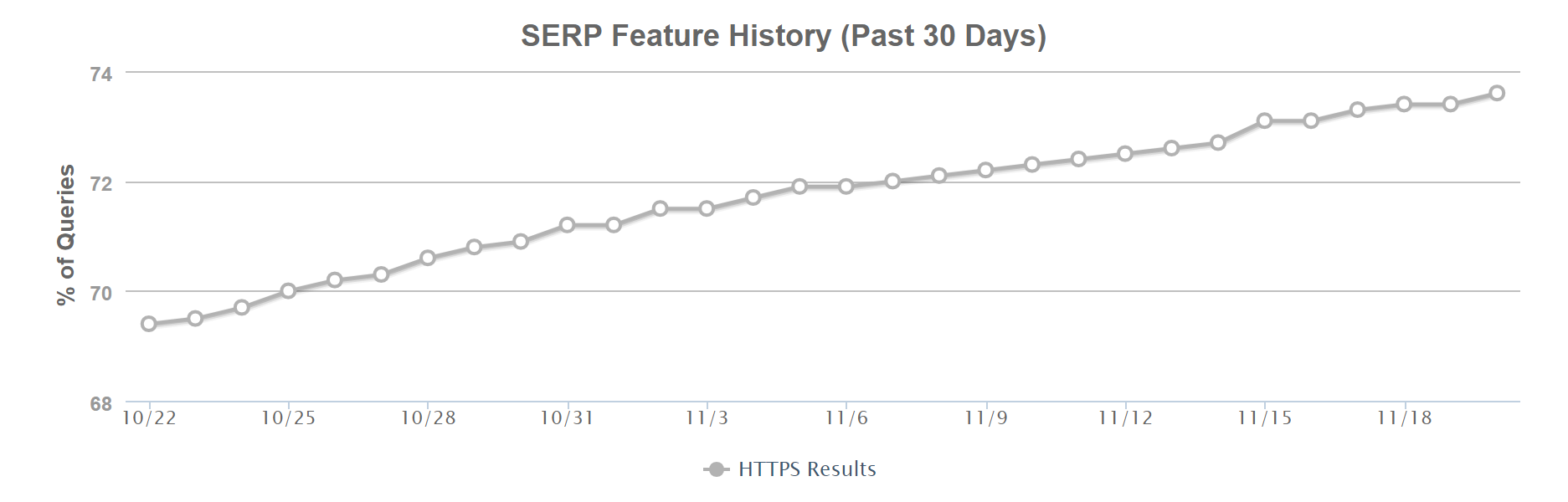 Moz: Fast 74 Prozent der Suchanfragen führen zu HTTPS-Ergebnissen