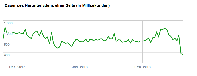 Google: Fehler in der Crawling-Statistik am 20.2. (durchschnittliche Dauer für das Herunterladen einer Seite)