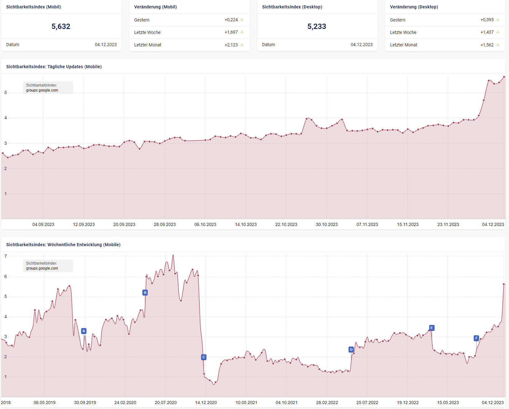 Google Groups Sichtbarkeitsverlauf, Stand 04.12.2023