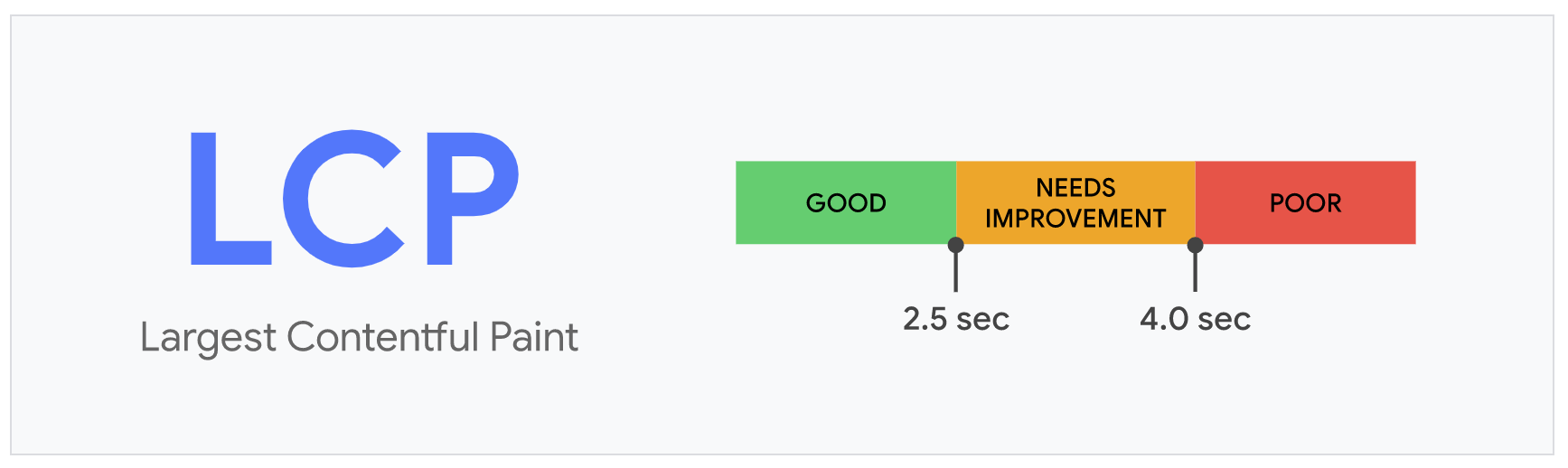 Google: Largest Contentful Paint (LCP)