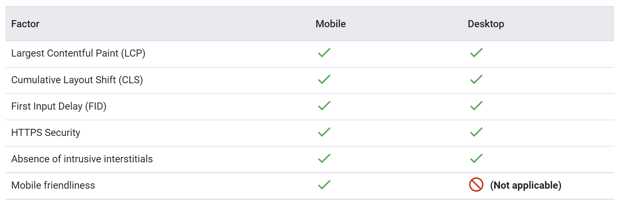 Google Page Experience Faktoren Desktop und Mobile