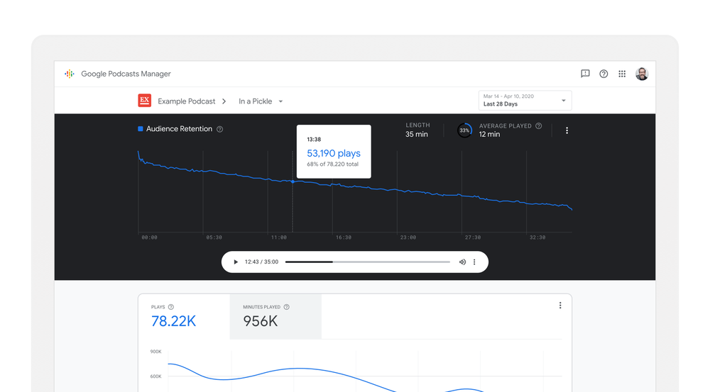 Google Podcast Manager: Kennzahlen