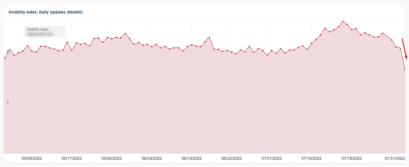Google Product Reviews Update vom Juli 2022: Beispiel für Sichtbarkeitsverlust