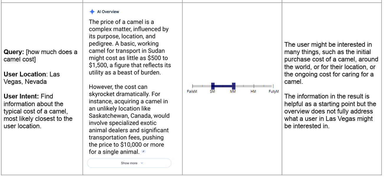 Google QRG Beispiel für AI Overview: 'Slightly meets user needs'