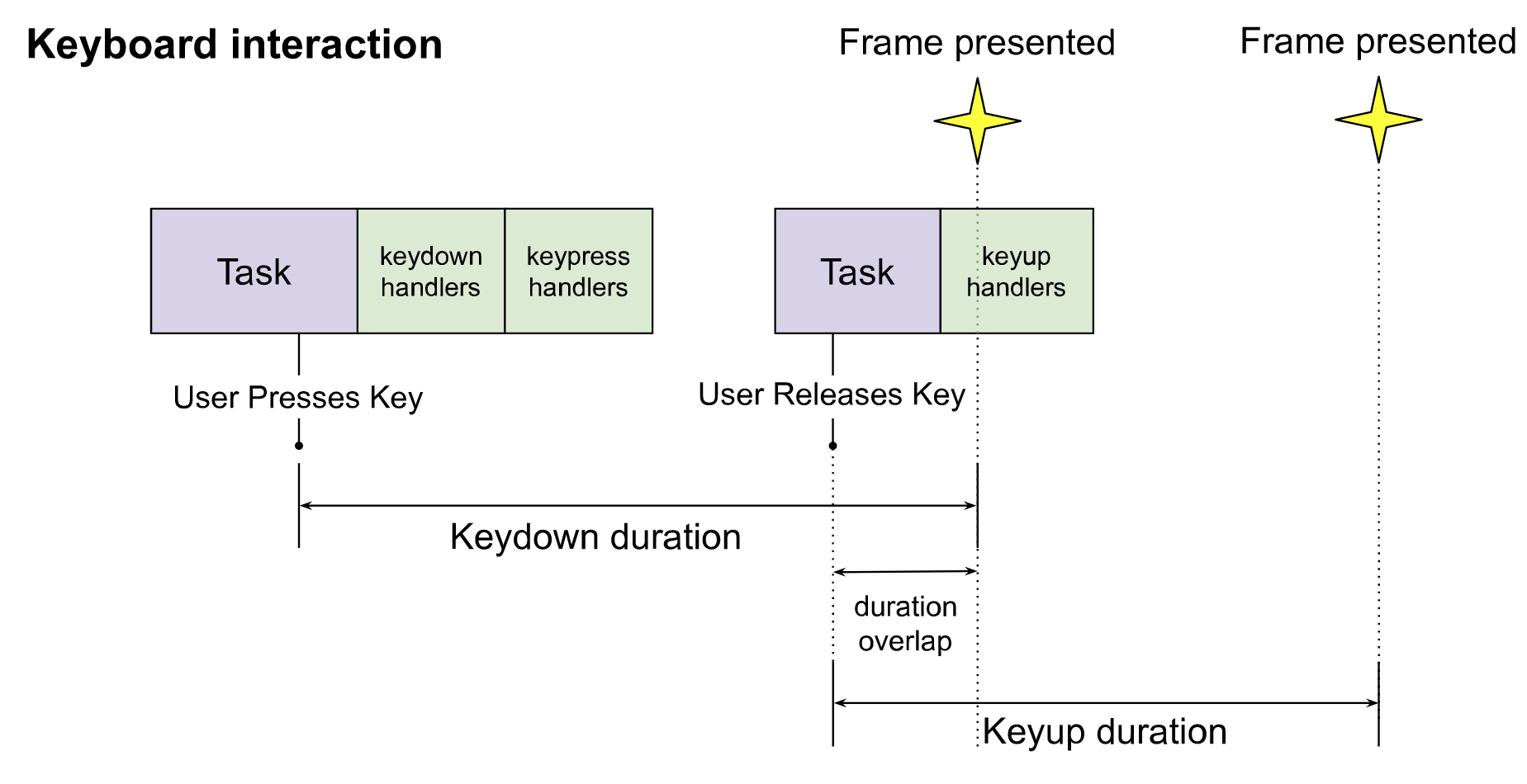 Responsiveness: Messung zwischen zwei Events