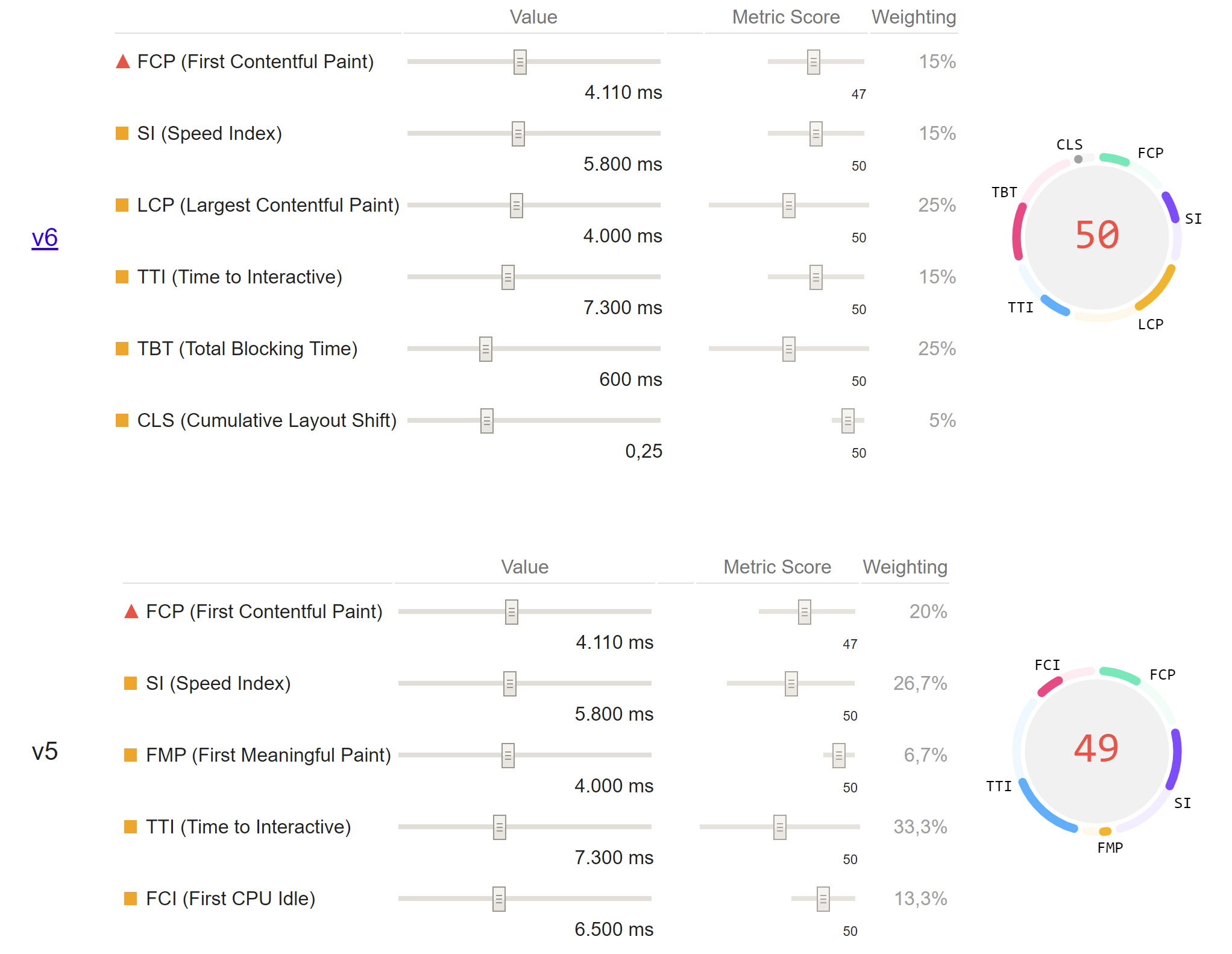 Google Scoring Calculator