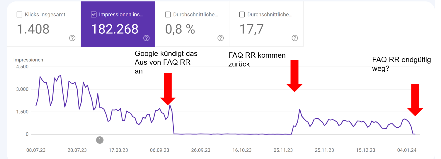 Google Search Console: exemplarischer Verlauf von Impressionen für FAQ Rich Results