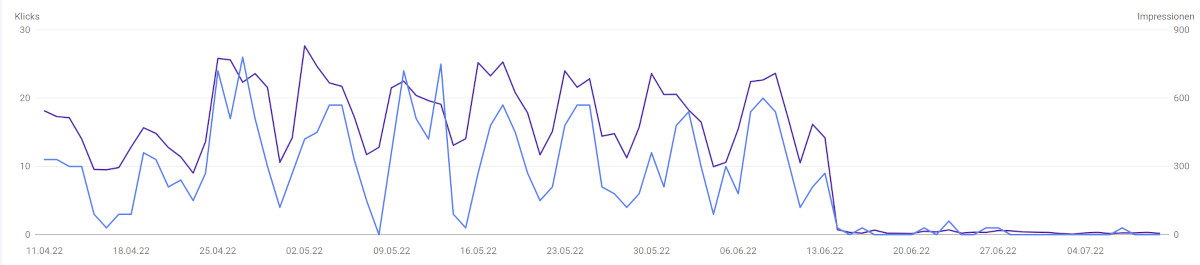 Google Search Console: fehlerhafte Daten im Leistungsbericht für Videos - Beispiel