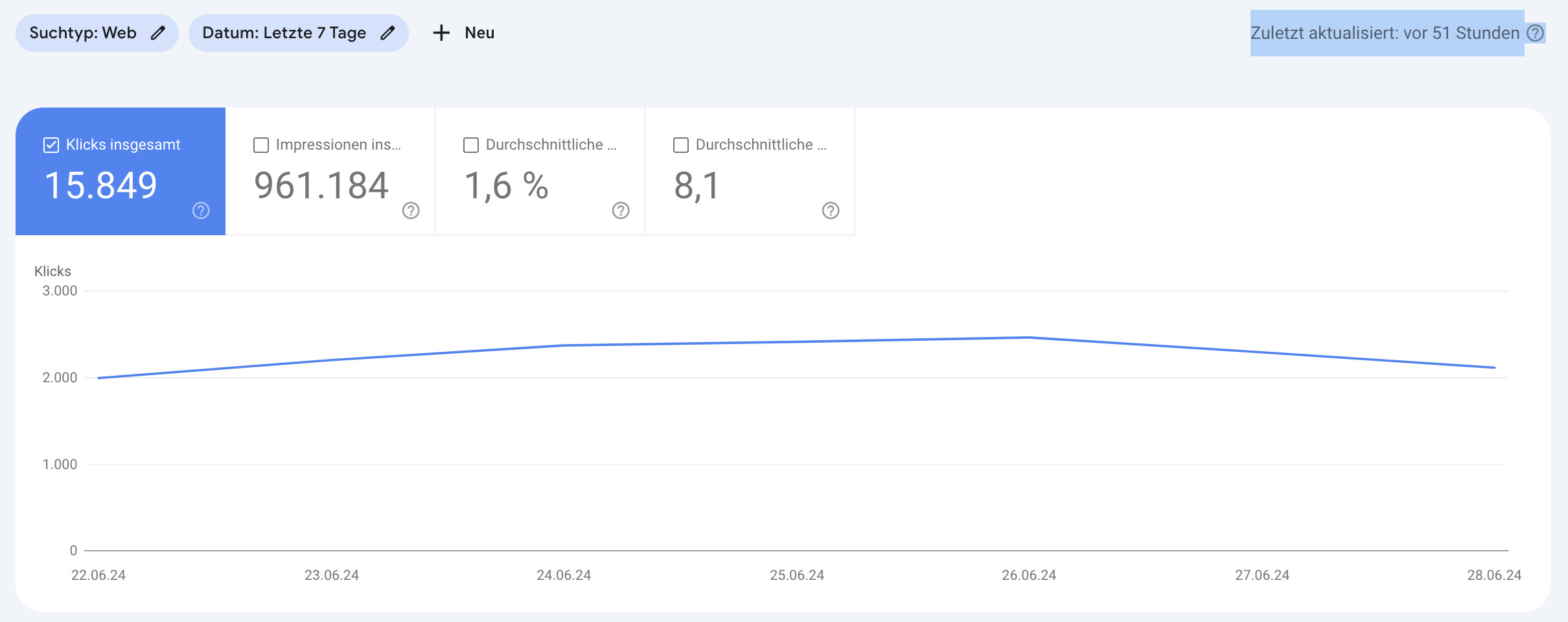 Google Search Console: Leistungsbericht zuletzt vor 51 Stunden aktualisiert