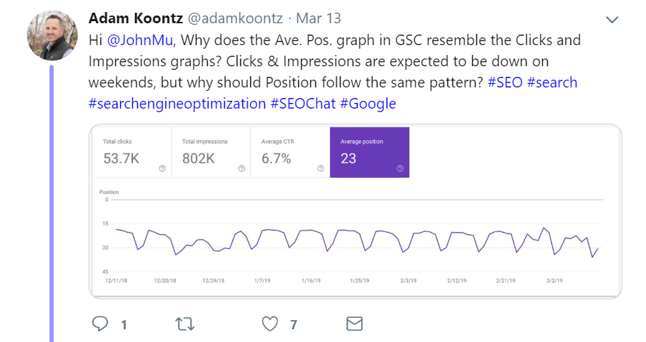 Google Search Console zeigt schwankende Rankings an den Wochenenden an