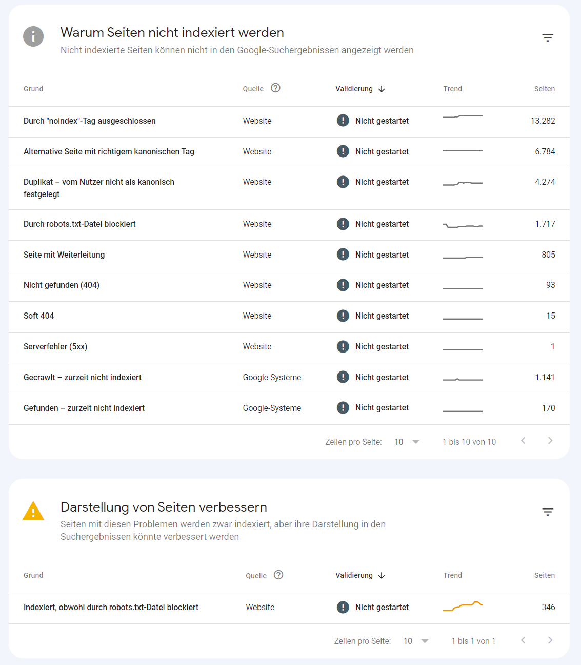Google Search Console: neuer Bericht zur Indexabdeckung mit Status in verschiedenen Tabellen