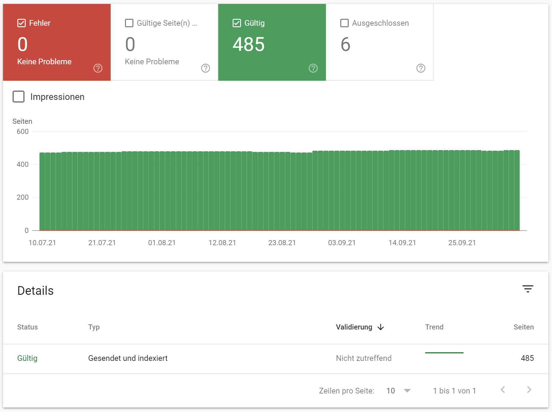 Google Search Console: Abdeckungsdetails für Sitemap mit größerer Anzahl gefundener URLs