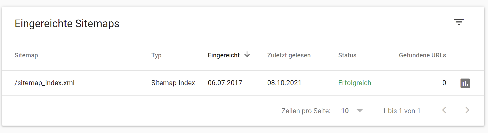 Google Search Console: Sitemap-Übersicht zeigt 0 gefundene URLs