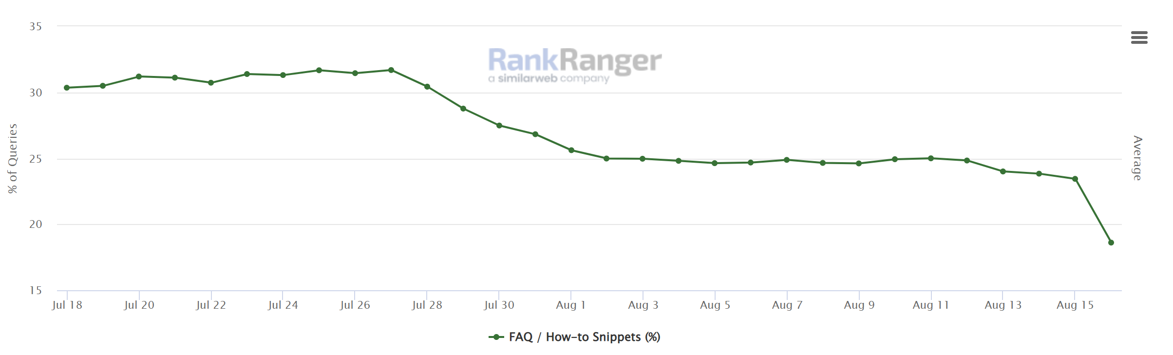 Google SERPs: Anteil von FAQs in der Desktop-Suche - RankRanger SERP Fetaures vom 17.8.22
