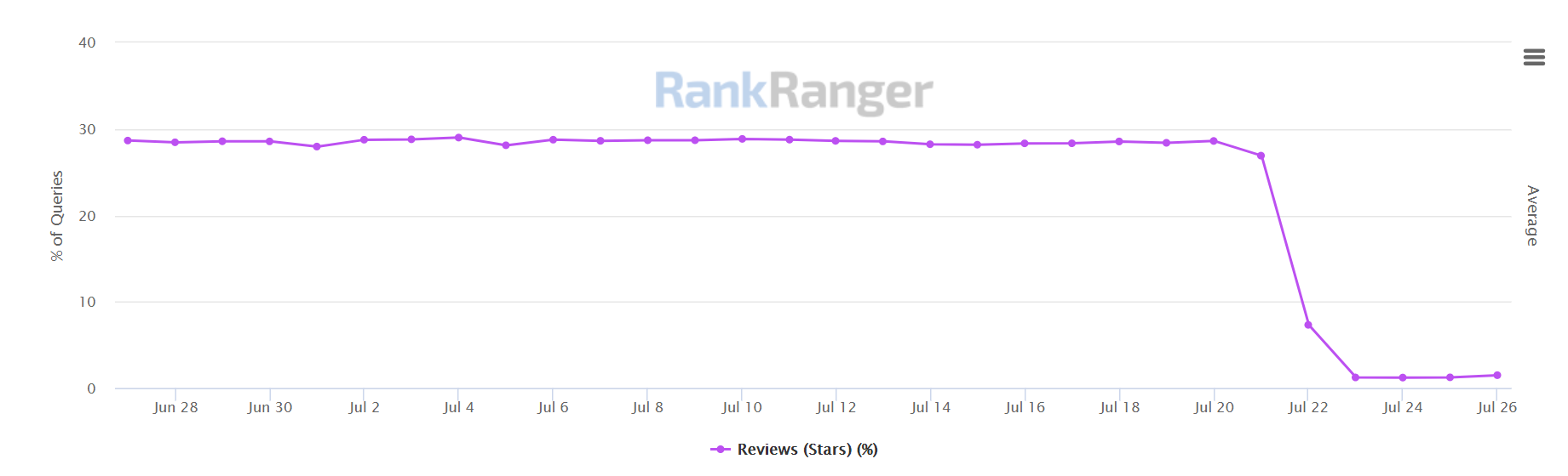Google: Anteil von Suchergebnisseiten mit Sterne-Bewertungen (RankTracker)
