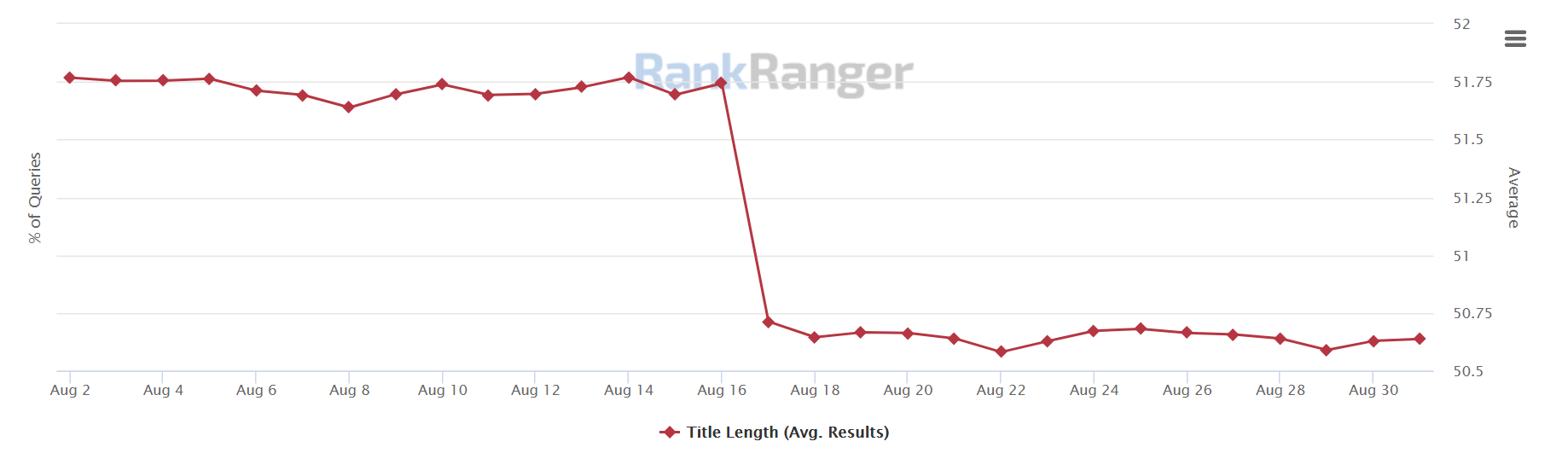 Google: kürzere Titel - Stand 1.9.21