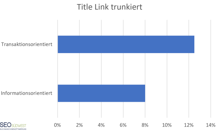 Wie oft schneidet Google den Title Link ab? Unterschied zwischen informationsorientierten und transaktionsorientierten Suchanfragen