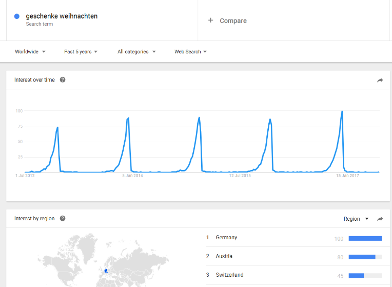 Google Trends: saisonaler Verlauf
