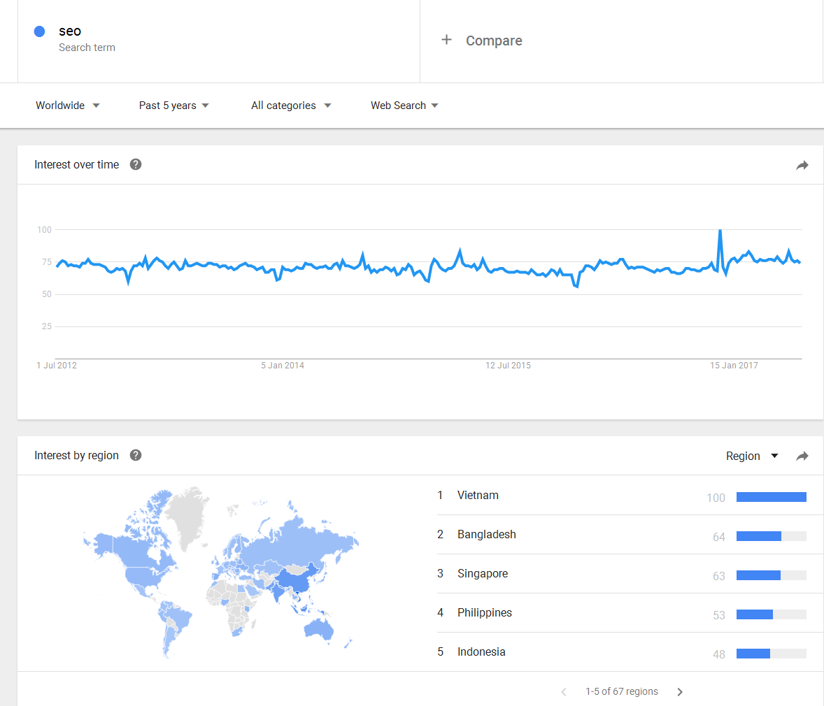 Google Trends: Verlauf