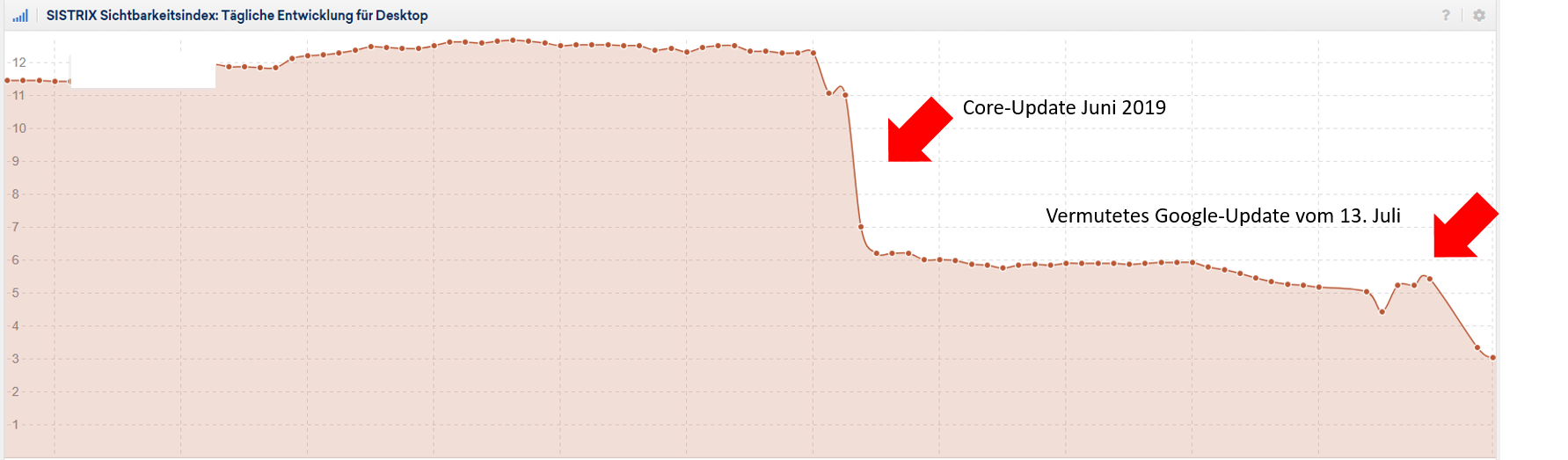 Update vom 13. Juli 2019: deutlich geringere Sichtbarkeit