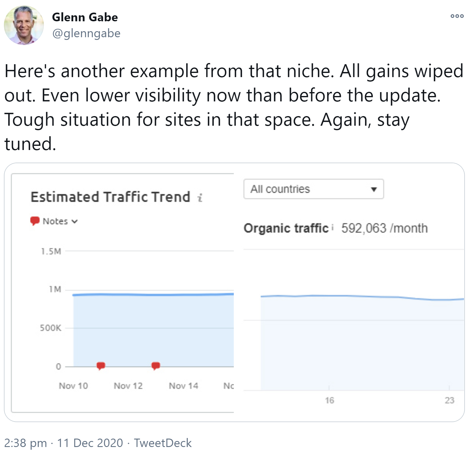 Google Core-Update Dezember 2020: Anfängliche Sichtbarkeitsgewinne wieder verloren (Beispiel)
