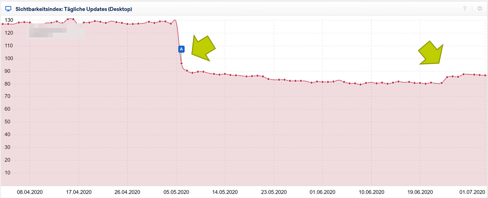 Google-Update Juni 2020: Beispiel Verlauf Sichtbarkeit