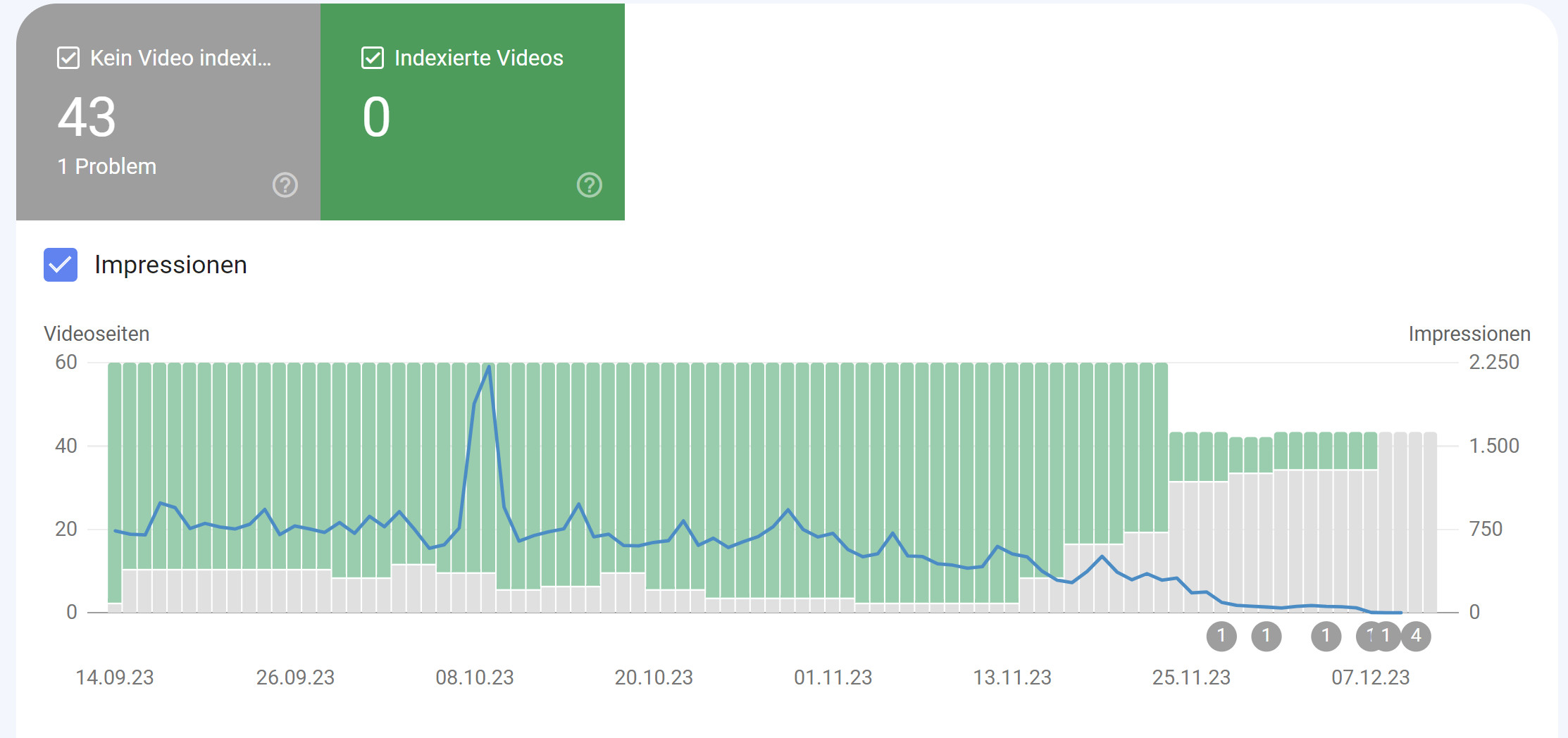 Google: Rückgang indexierter Video-Seiten - Beispiel