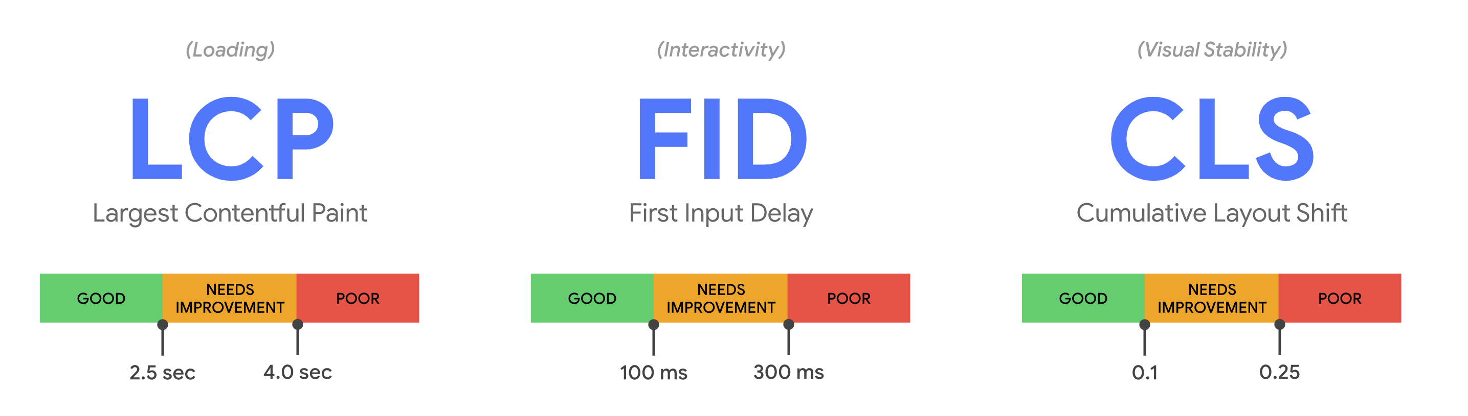 Google Core Web Vitals: empfohlene Werte