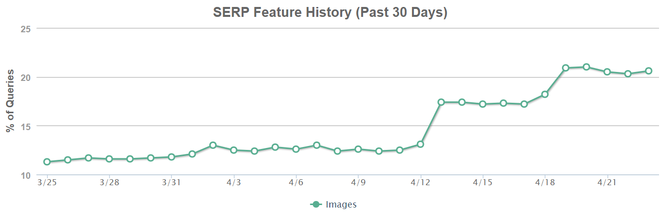 Mozcast: Anstieg des Bilder-Anteils auf den Google-SERPs