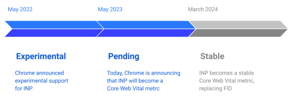 Google: Zeitstrahl zur Einführung von INP