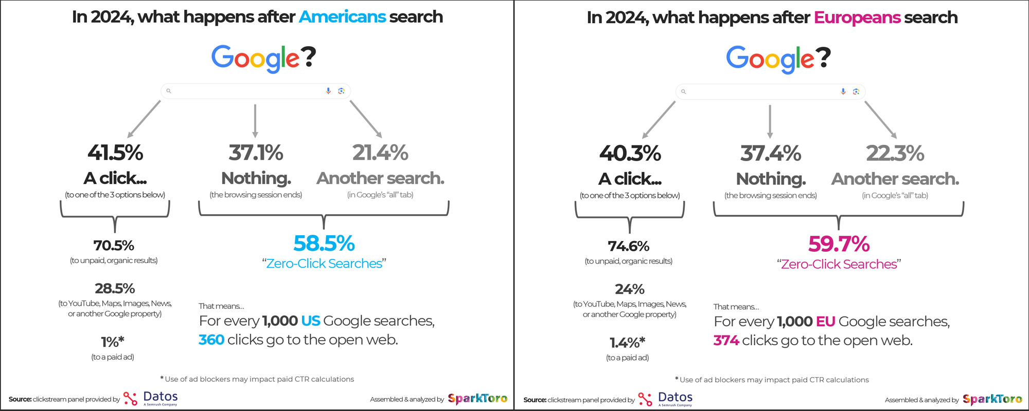 Google: Zero Click Searches und Clickouts in den USA und in der EU