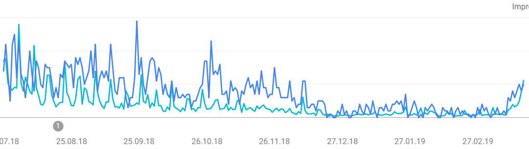 Beispielhafter Verlauf der Klicks und Impressionen einer Website nach den Updates von August und März