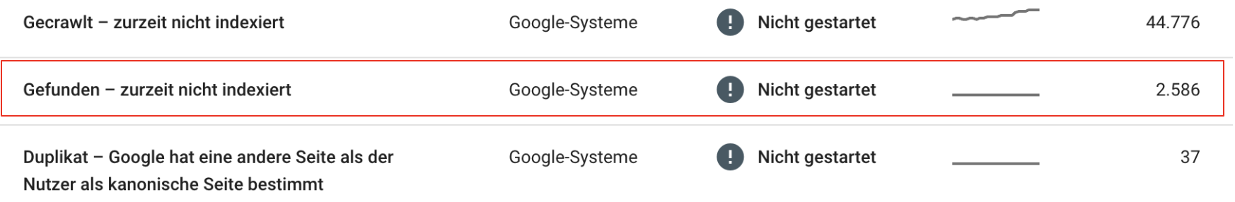 Google Search Console: gerfunden, nicht indexiert